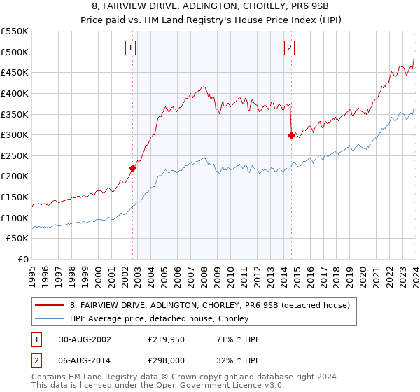 8, FAIRVIEW DRIVE, ADLINGTON, CHORLEY, PR6 9SB: Price paid vs HM Land Registry's House Price Index