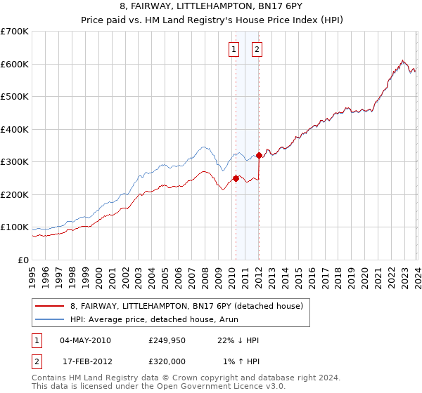 8, FAIRWAY, LITTLEHAMPTON, BN17 6PY: Price paid vs HM Land Registry's House Price Index