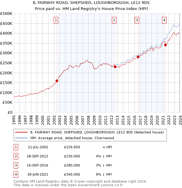 8, FAIRWAY ROAD, SHEPSHED, LOUGHBOROUGH, LE12 9DS: Price paid vs HM Land Registry's House Price Index