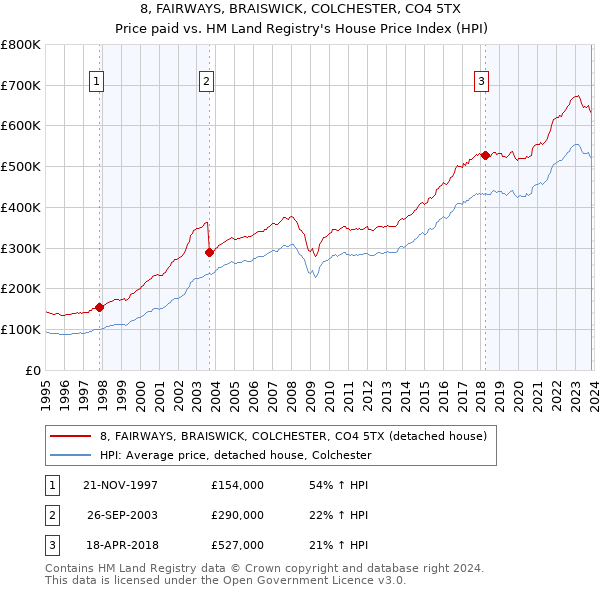 8, FAIRWAYS, BRAISWICK, COLCHESTER, CO4 5TX: Price paid vs HM Land Registry's House Price Index