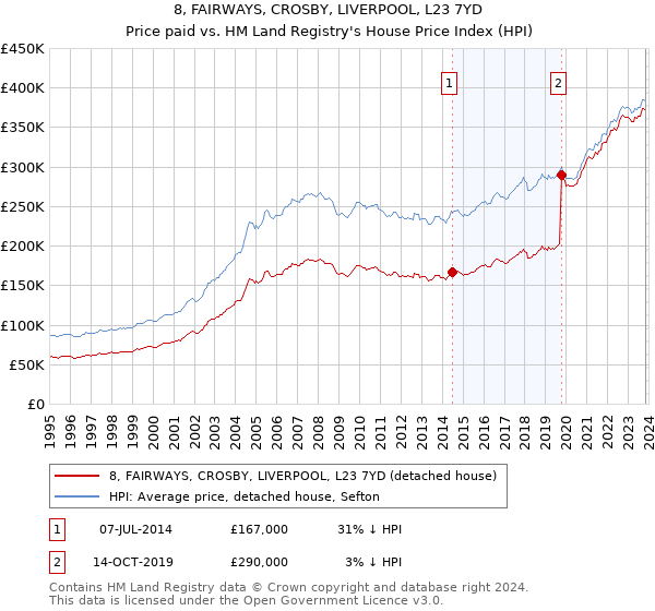 8, FAIRWAYS, CROSBY, LIVERPOOL, L23 7YD: Price paid vs HM Land Registry's House Price Index