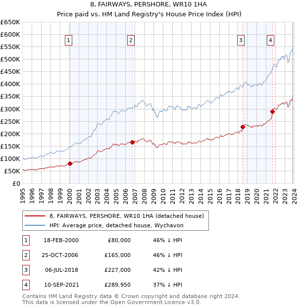 8, FAIRWAYS, PERSHORE, WR10 1HA: Price paid vs HM Land Registry's House Price Index