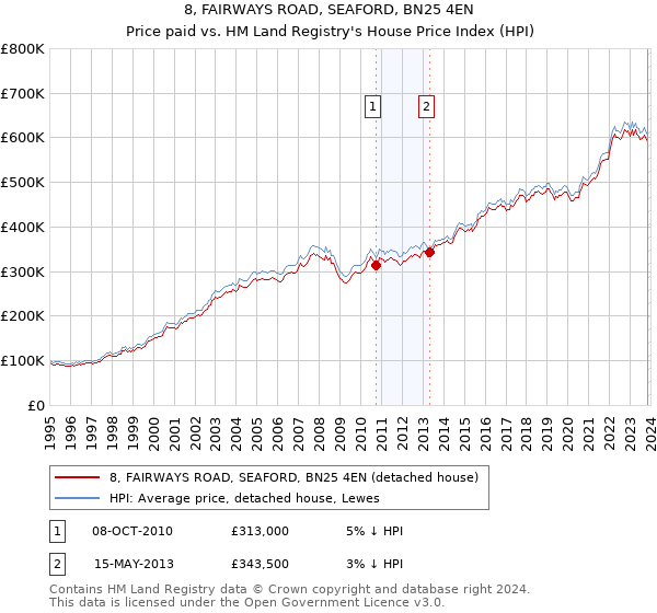 8, FAIRWAYS ROAD, SEAFORD, BN25 4EN: Price paid vs HM Land Registry's House Price Index
