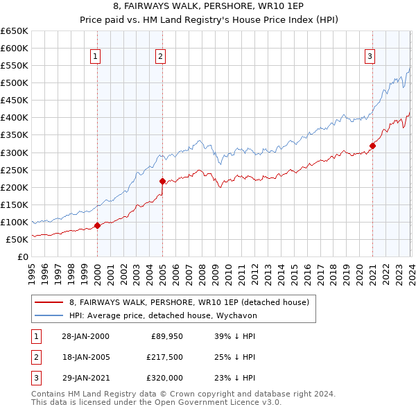 8, FAIRWAYS WALK, PERSHORE, WR10 1EP: Price paid vs HM Land Registry's House Price Index