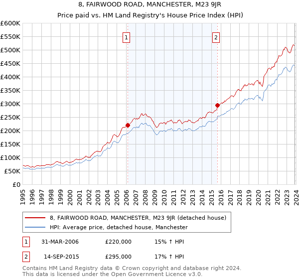 8, FAIRWOOD ROAD, MANCHESTER, M23 9JR: Price paid vs HM Land Registry's House Price Index