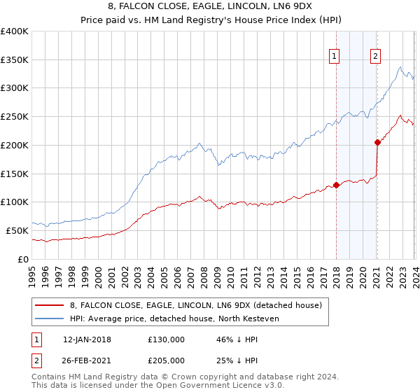 8, FALCON CLOSE, EAGLE, LINCOLN, LN6 9DX: Price paid vs HM Land Registry's House Price Index