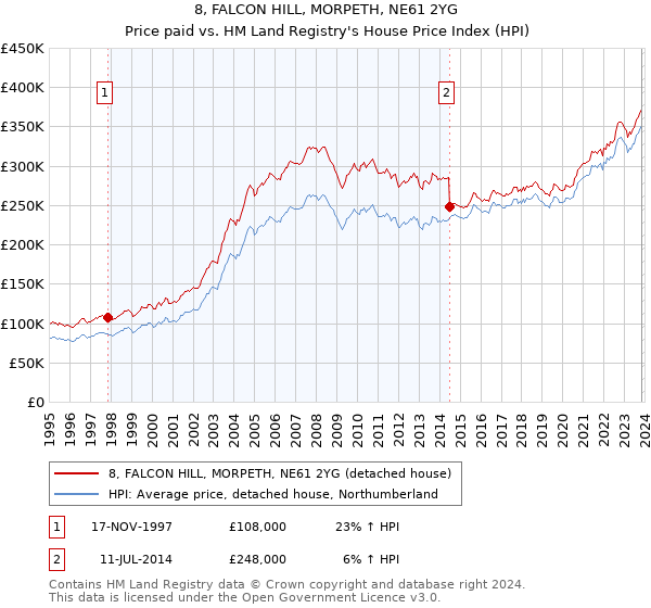 8, FALCON HILL, MORPETH, NE61 2YG: Price paid vs HM Land Registry's House Price Index
