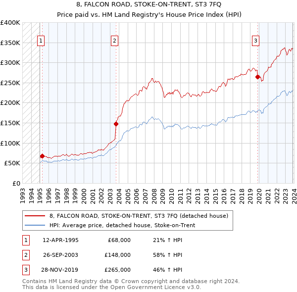 8, FALCON ROAD, STOKE-ON-TRENT, ST3 7FQ: Price paid vs HM Land Registry's House Price Index