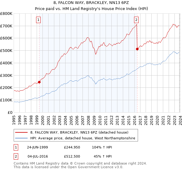 8, FALCON WAY, BRACKLEY, NN13 6PZ: Price paid vs HM Land Registry's House Price Index