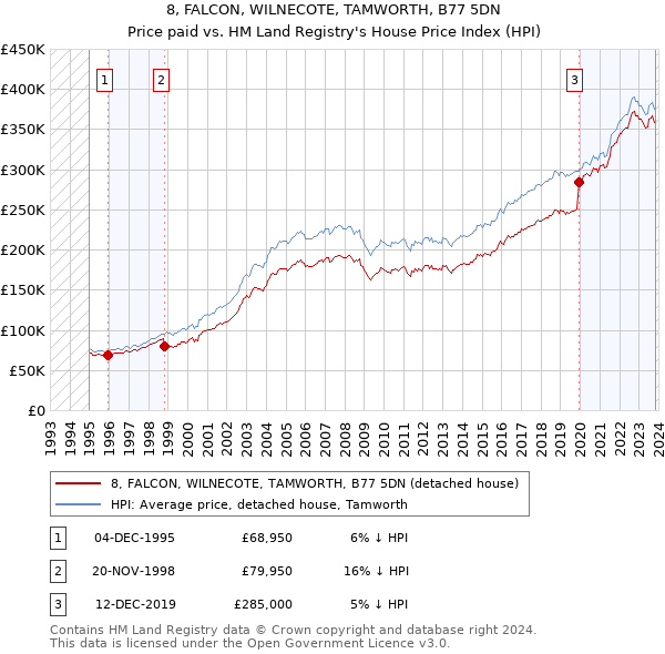 8, FALCON, WILNECOTE, TAMWORTH, B77 5DN: Price paid vs HM Land Registry's House Price Index