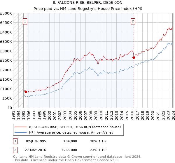 8, FALCONS RISE, BELPER, DE56 0QN: Price paid vs HM Land Registry's House Price Index
