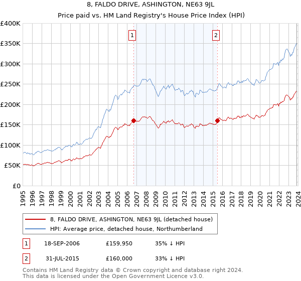 8, FALDO DRIVE, ASHINGTON, NE63 9JL: Price paid vs HM Land Registry's House Price Index