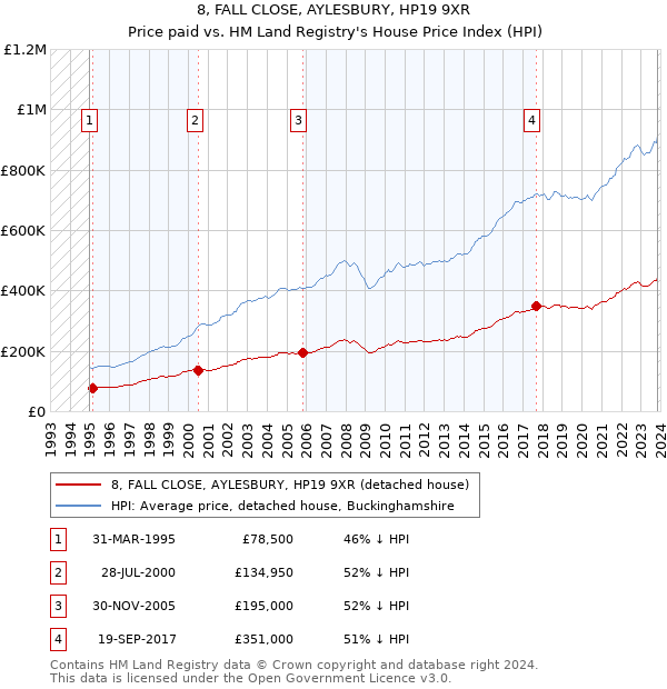 8, FALL CLOSE, AYLESBURY, HP19 9XR: Price paid vs HM Land Registry's House Price Index