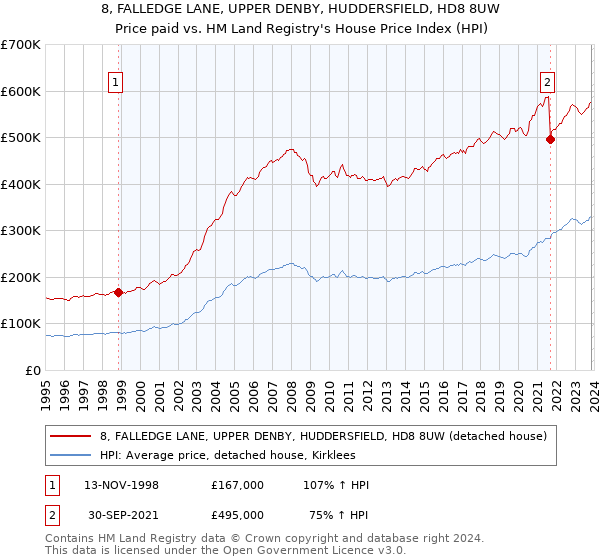 8, FALLEDGE LANE, UPPER DENBY, HUDDERSFIELD, HD8 8UW: Price paid vs HM Land Registry's House Price Index