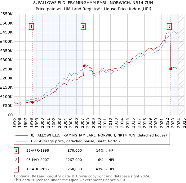 8, FALLOWFIELD, FRAMINGHAM EARL, NORWICH, NR14 7UN: Price paid vs HM Land Registry's House Price Index