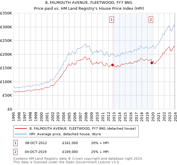 8, FALMOUTH AVENUE, FLEETWOOD, FY7 8NS: Price paid vs HM Land Registry's House Price Index