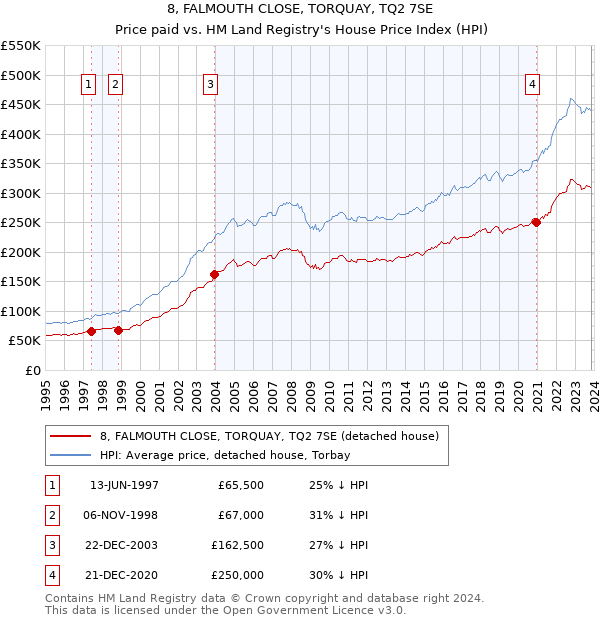 8, FALMOUTH CLOSE, TORQUAY, TQ2 7SE: Price paid vs HM Land Registry's House Price Index
