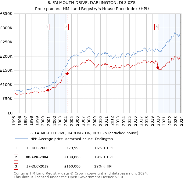 8, FALMOUTH DRIVE, DARLINGTON, DL3 0ZS: Price paid vs HM Land Registry's House Price Index