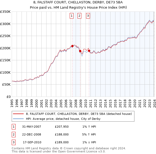 8, FALSTAFF COURT, CHELLASTON, DERBY, DE73 5BA: Price paid vs HM Land Registry's House Price Index