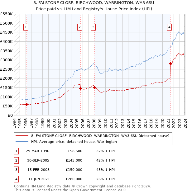 8, FALSTONE CLOSE, BIRCHWOOD, WARRINGTON, WA3 6SU: Price paid vs HM Land Registry's House Price Index