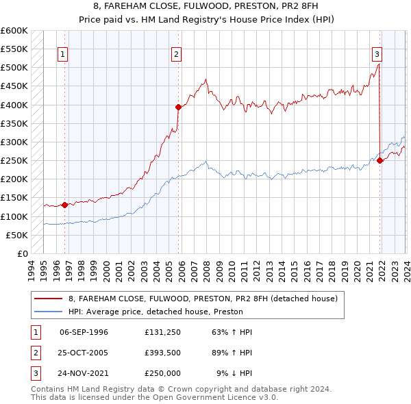8, FAREHAM CLOSE, FULWOOD, PRESTON, PR2 8FH: Price paid vs HM Land Registry's House Price Index