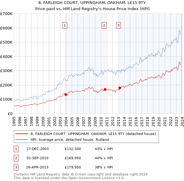 8, FARLEIGH COURT, UPPINGHAM, OAKHAM, LE15 9TY: Price paid vs HM Land Registry's House Price Index