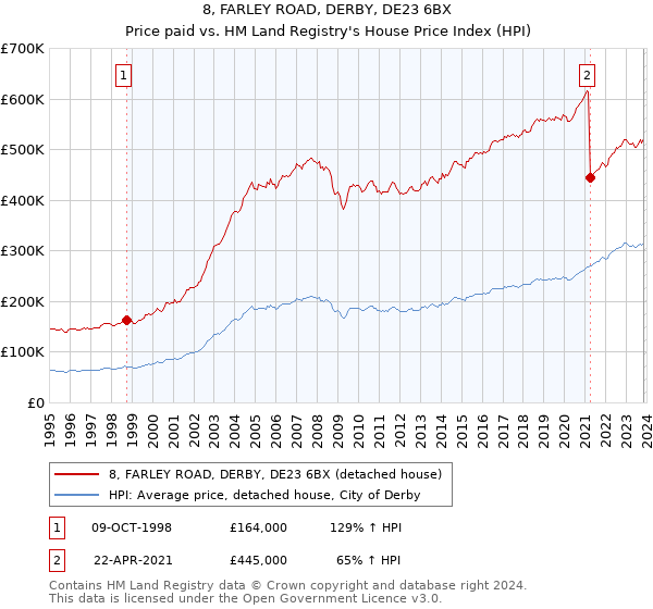 8, FARLEY ROAD, DERBY, DE23 6BX: Price paid vs HM Land Registry's House Price Index