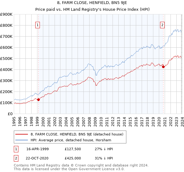 8, FARM CLOSE, HENFIELD, BN5 9JE: Price paid vs HM Land Registry's House Price Index