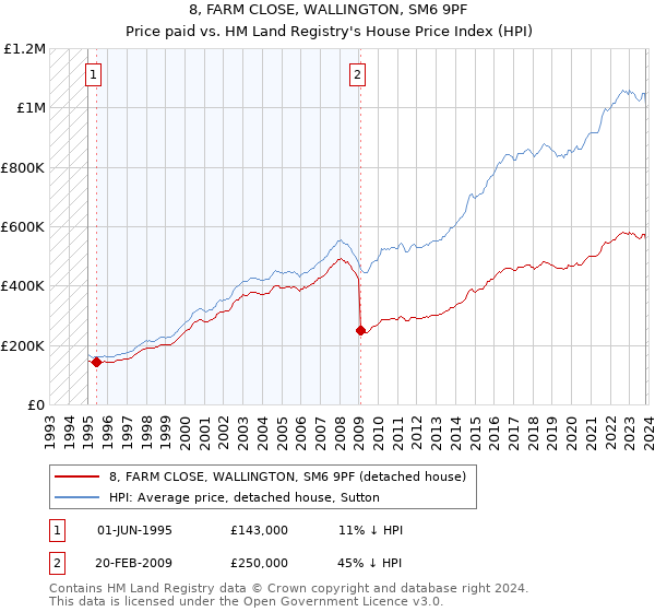 8, FARM CLOSE, WALLINGTON, SM6 9PF: Price paid vs HM Land Registry's House Price Index