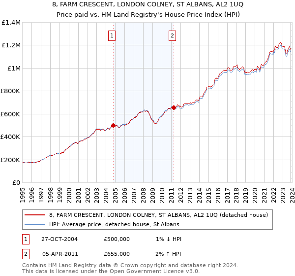8, FARM CRESCENT, LONDON COLNEY, ST ALBANS, AL2 1UQ: Price paid vs HM Land Registry's House Price Index