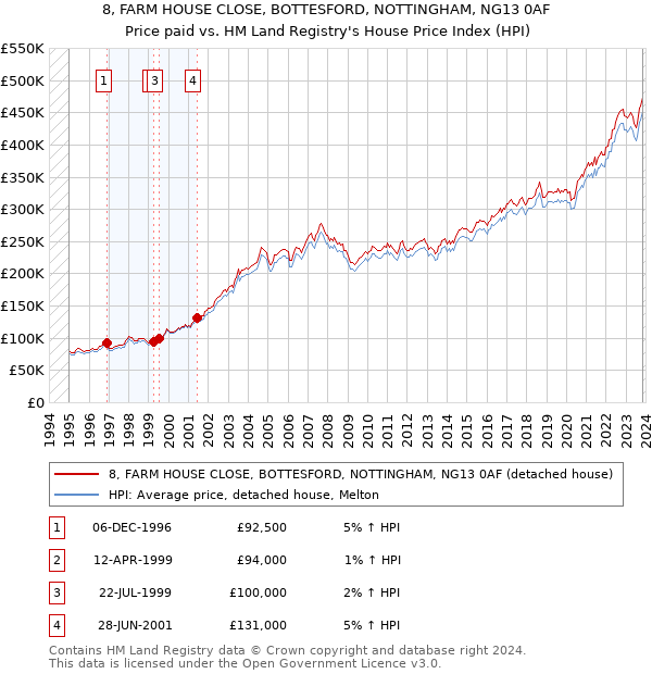 8, FARM HOUSE CLOSE, BOTTESFORD, NOTTINGHAM, NG13 0AF: Price paid vs HM Land Registry's House Price Index