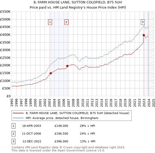 8, FARM HOUSE LANE, SUTTON COLDFIELD, B75 5UH: Price paid vs HM Land Registry's House Price Index
