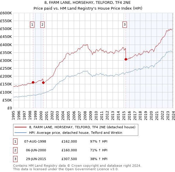 8, FARM LANE, HORSEHAY, TELFORD, TF4 2NE: Price paid vs HM Land Registry's House Price Index