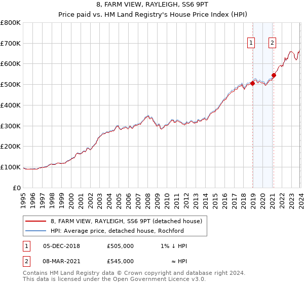 8, FARM VIEW, RAYLEIGH, SS6 9PT: Price paid vs HM Land Registry's House Price Index