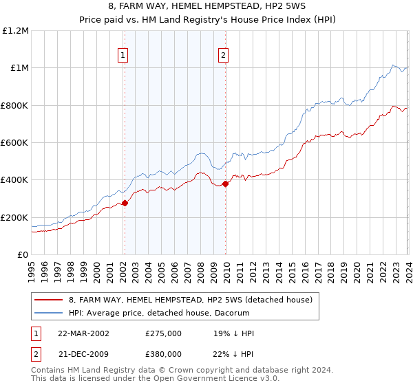 8, FARM WAY, HEMEL HEMPSTEAD, HP2 5WS: Price paid vs HM Land Registry's House Price Index