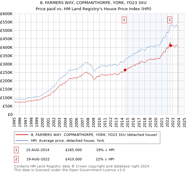 8, FARMERS WAY, COPMANTHORPE, YORK, YO23 3XU: Price paid vs HM Land Registry's House Price Index