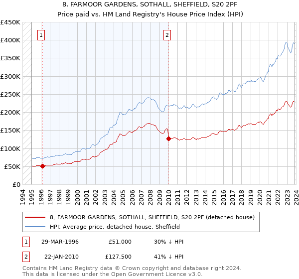 8, FARMOOR GARDENS, SOTHALL, SHEFFIELD, S20 2PF: Price paid vs HM Land Registry's House Price Index