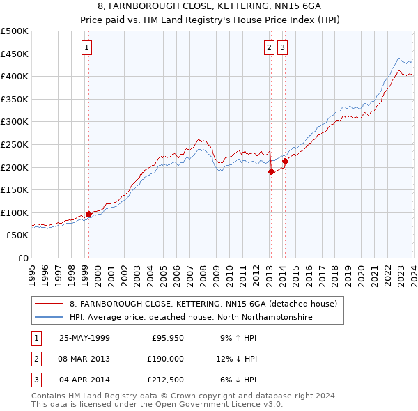 8, FARNBOROUGH CLOSE, KETTERING, NN15 6GA: Price paid vs HM Land Registry's House Price Index