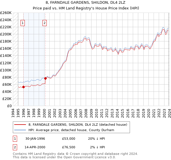 8, FARNDALE GARDENS, SHILDON, DL4 2LZ: Price paid vs HM Land Registry's House Price Index