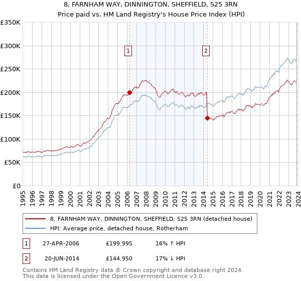 8, FARNHAM WAY, DINNINGTON, SHEFFIELD, S25 3RN: Price paid vs HM Land Registry's House Price Index