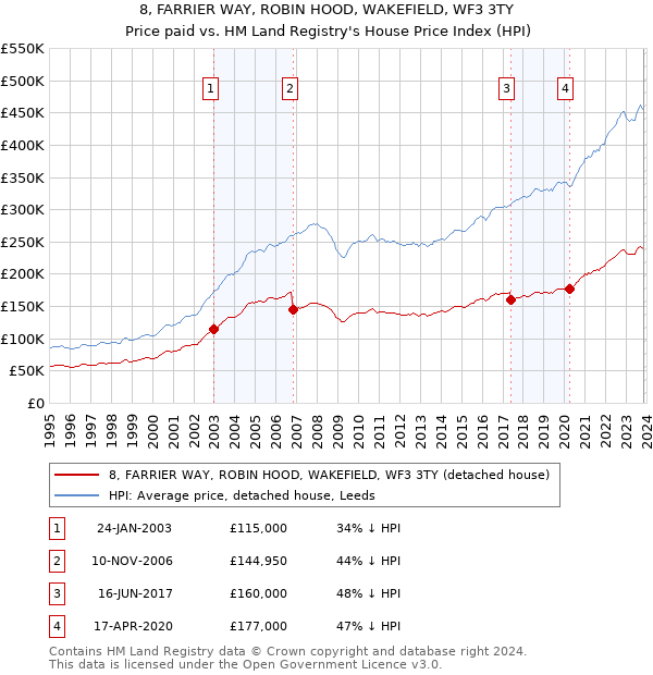 8, FARRIER WAY, ROBIN HOOD, WAKEFIELD, WF3 3TY: Price paid vs HM Land Registry's House Price Index