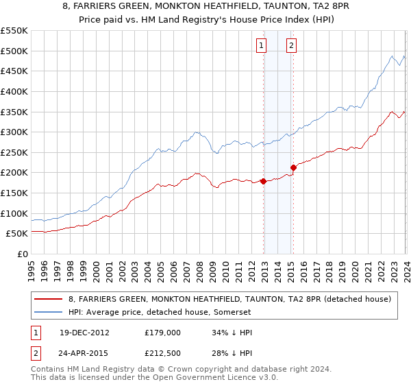8, FARRIERS GREEN, MONKTON HEATHFIELD, TAUNTON, TA2 8PR: Price paid vs HM Land Registry's House Price Index