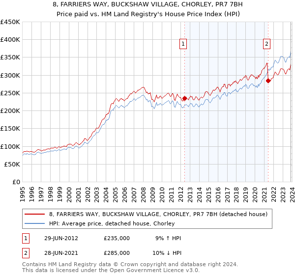 8, FARRIERS WAY, BUCKSHAW VILLAGE, CHORLEY, PR7 7BH: Price paid vs HM Land Registry's House Price Index