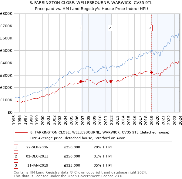 8, FARRINGTON CLOSE, WELLESBOURNE, WARWICK, CV35 9TL: Price paid vs HM Land Registry's House Price Index