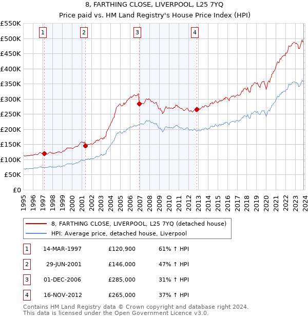 8, FARTHING CLOSE, LIVERPOOL, L25 7YQ: Price paid vs HM Land Registry's House Price Index