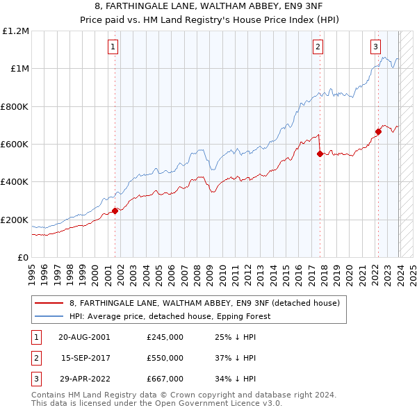 8, FARTHINGALE LANE, WALTHAM ABBEY, EN9 3NF: Price paid vs HM Land Registry's House Price Index