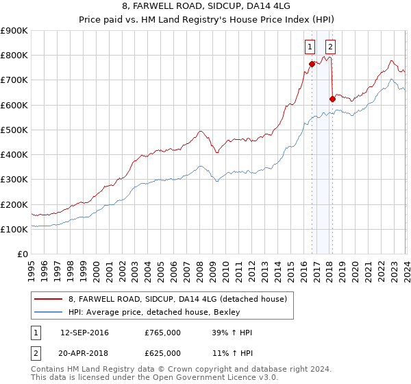 8, FARWELL ROAD, SIDCUP, DA14 4LG: Price paid vs HM Land Registry's House Price Index