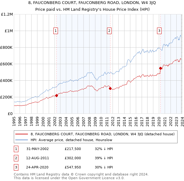8, FAUCONBERG COURT, FAUCONBERG ROAD, LONDON, W4 3JQ: Price paid vs HM Land Registry's House Price Index