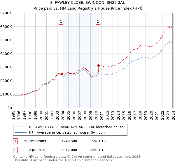 8, FAWLEY CLOSE, SWINDON, SN25 2AL: Price paid vs HM Land Registry's House Price Index