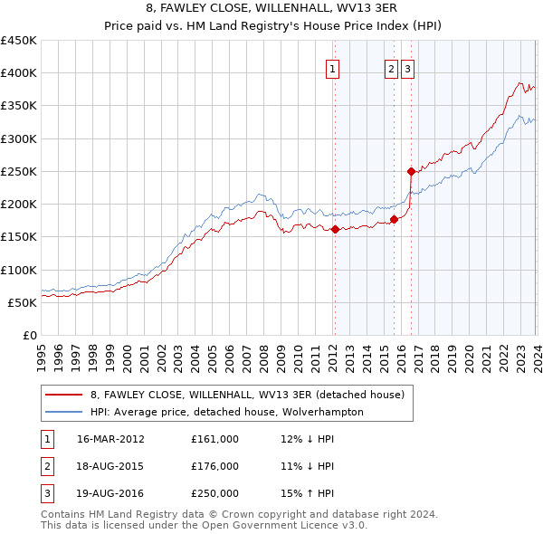 8, FAWLEY CLOSE, WILLENHALL, WV13 3ER: Price paid vs HM Land Registry's House Price Index